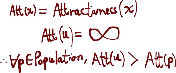 A drawing of the statement "Att(x) = Attractiveness(x); Att(u) = infinity; Therefore for all p in Population, Att(u) > Att(p)".