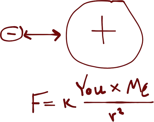 A drawing of an electron and a proton. The equation "F = k(You)(Me)/r^2" is below them.